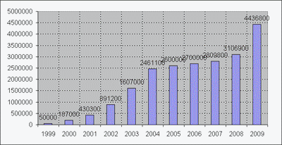 Internet Users (1999-2009)