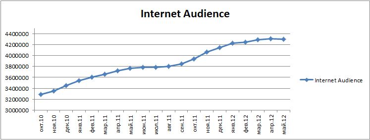 Belarus Internet Audience, October 2010 - May 2012