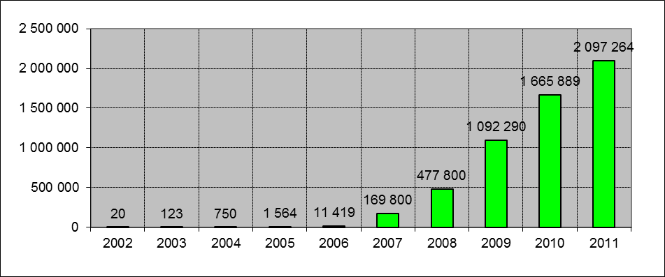 Fixed broadband subscriptions (2002-2011)