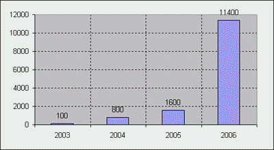 Broadband Subscribers (2003-2006)