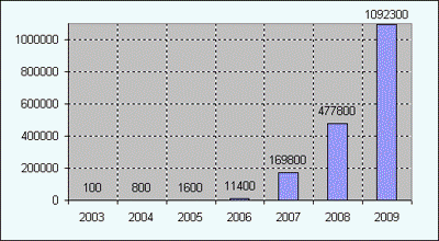 Broadband Subscribers (2003-2009)