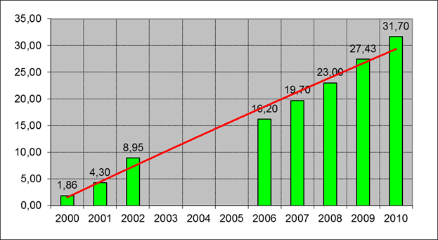 Internet Users (2000-2010)