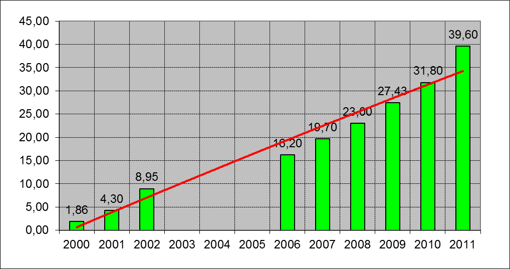Internet Users (2000-2011)