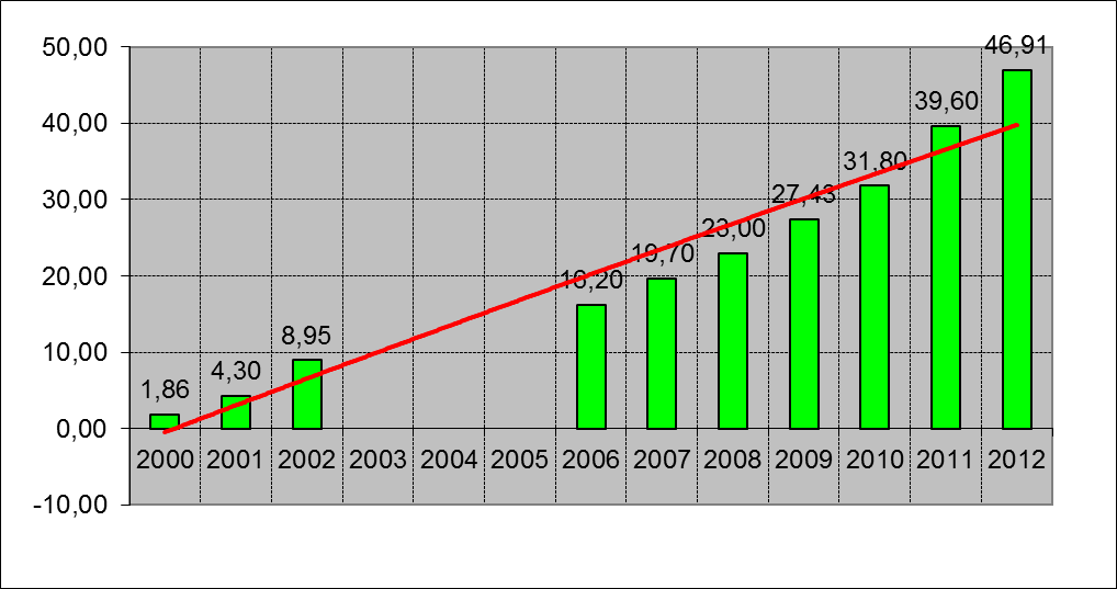 Internet Users (2000-2012)