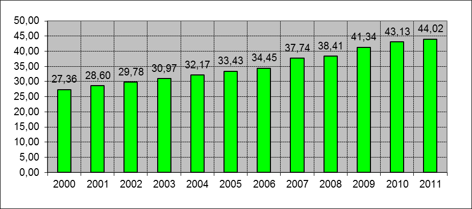 Fixed telephone lines per 100 inhabitants (2000-2011)