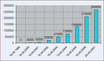Velcom Users (1999-2007)